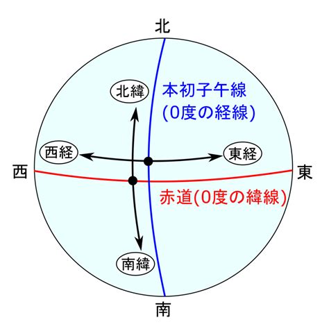 子午線方向